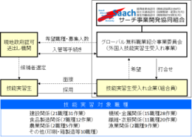 外国人技能実習生