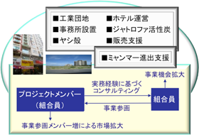ASEAN事業部会